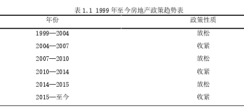 表 1.1 1999 年至今房地产政策趋势表