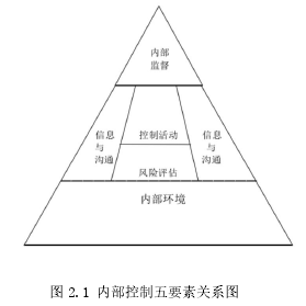 图 2.1 内部控制五要素关系图