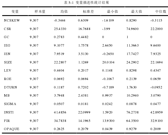 表 5-1 变量描述性统计结果