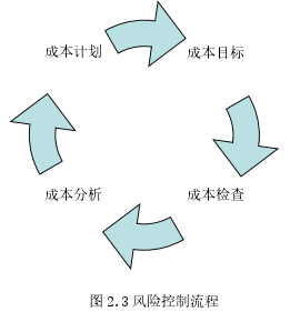 图 2.3 风险控制流程