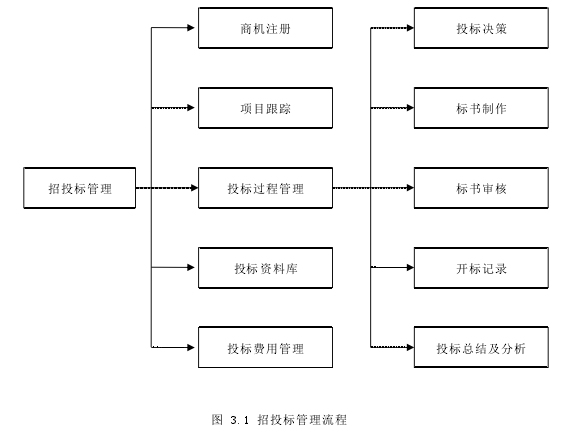 图 3.1 招投标管理流程