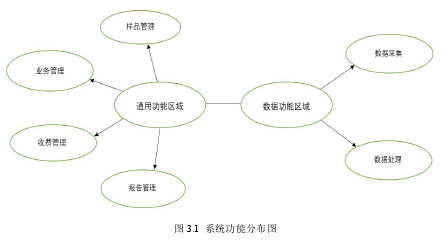 图 3.1 系统功能分布图