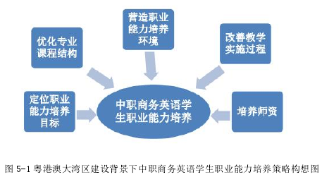 图 5-1 粤港澳大湾区建设背景下中职商务英语学生职业能力培养策略构想图