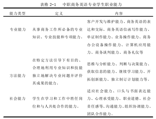 表格 2-1 中职商务英语专业学生职业能力