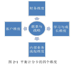 图 2-1 平衡计分卡的四个维度