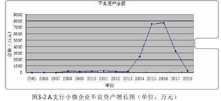 图3-2 A支行小微企业不良资产增长图（单位：万元）