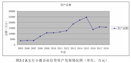 图3-1 A支行小微企业信贷资产发展情况图（单位：万元）