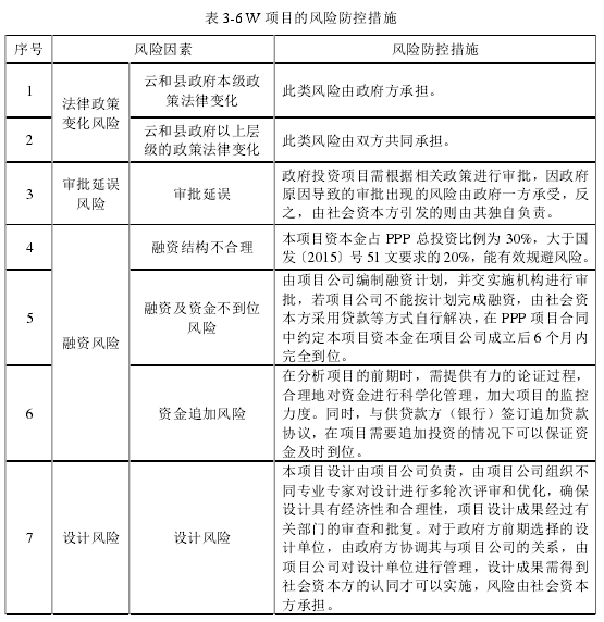 表 3-6 W 项目的风险防控措施