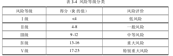 表 3-4 风险等级分类