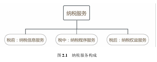 图 2.1 纳税服务构成