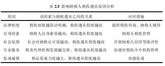 表 2.3 影响纳税人税收遵从原因分析