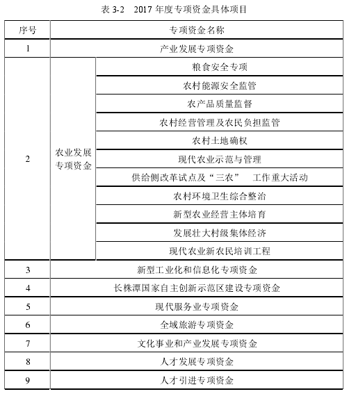 表 3-2 2017 年度专项资金具体项目