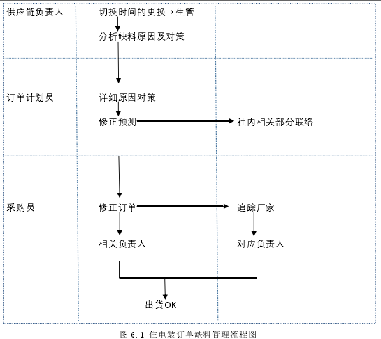 图 6.1 住电装订单缺料管理流程图