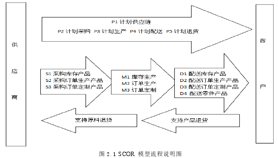 图 2.1 SCOR 模型流程说明图