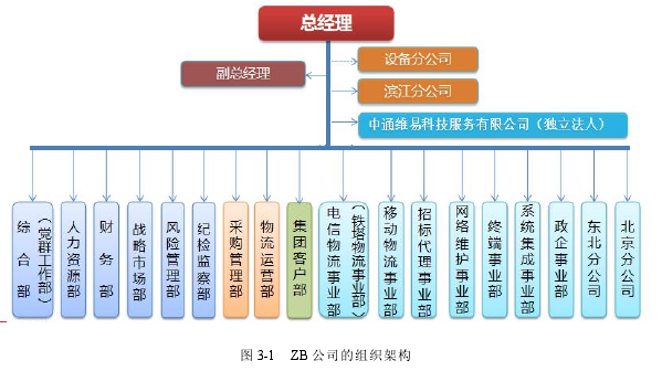 图 3-1 ZB 公司的组织架构