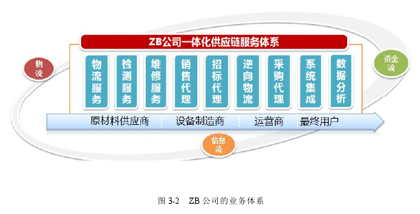 图 3-2 ZB 公司的业务体系