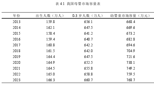 表 4.1 我国母婴市场容量表