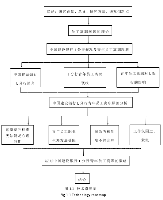 图 1.1 技术路线图