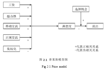 图 2.1 普莱斯模型图