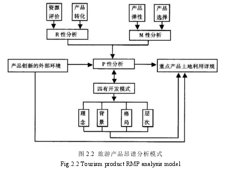 图 2.2 旅游产品昂谱分析模式