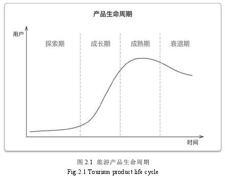 图 2.1 旅游产品生命周期