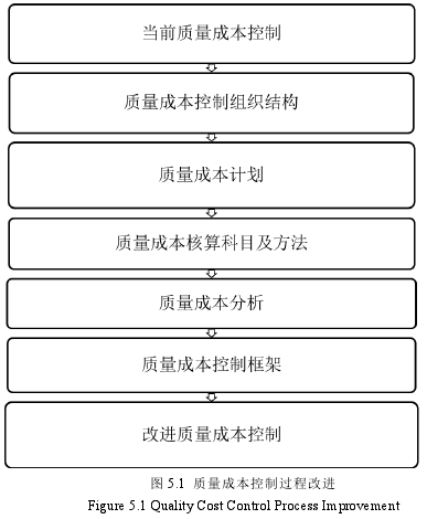 图 5.1 质量成本控制过程改进