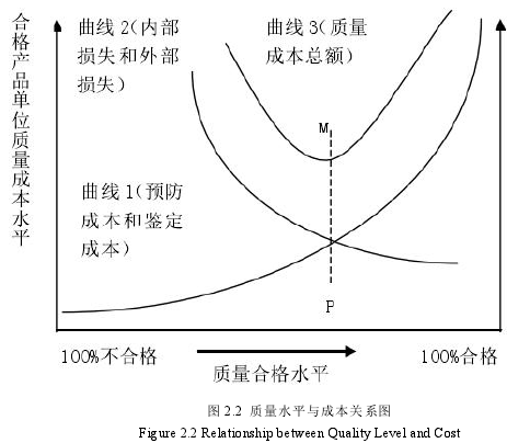 图 2.2 质量水平与成本关系图