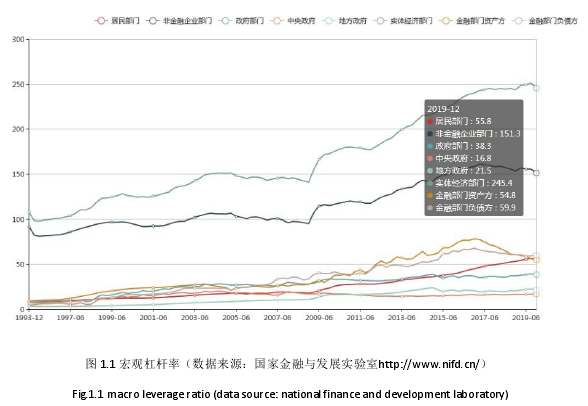 图 1.1宏观杠杆率（数据来源：国家金融与发展实验室http://www.nifd.cn/）