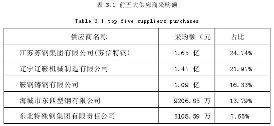 表 3.1 前五大供应商采购额