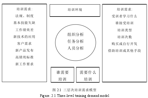 图 2.1 三层次培训需求模型