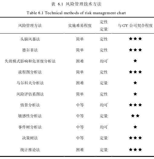 表 6.1 风险管理技术方法