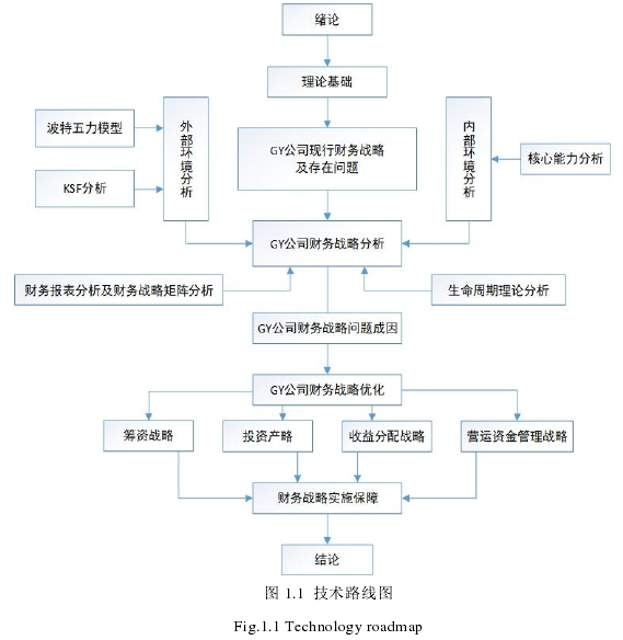 图 1.1 技术路线图