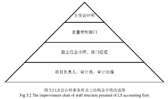 行为而造成的一切风险和经济损失进行相应的处理和处罚，这样可以有效地保证审计业务质量的监控与其实施能够有效地落实到每一个审计部门和项目组成员身上。该审计质量控制部门一般位于总会计师和部门经理之间，如下图 5.2所示。图 5.2 LS会计师事务所员工结构金字塔改进图