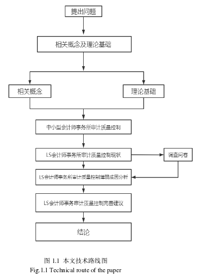 图 1.1 本文技术路线图