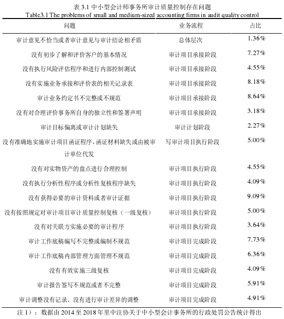 表 3.1 中小型会计师事务所审计质量控制存在问题