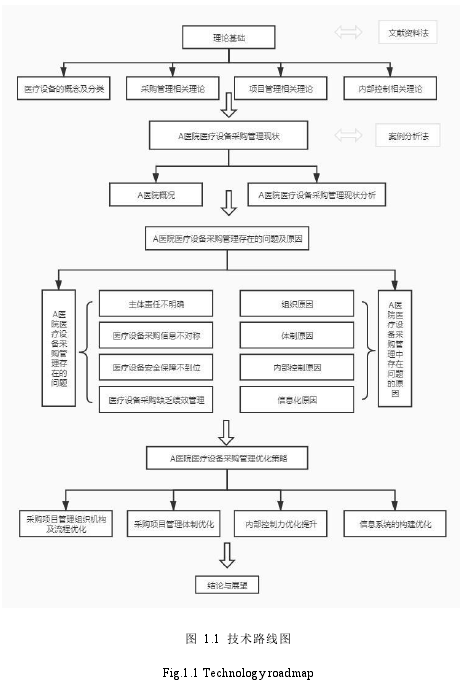 图 1.1 技术路线图