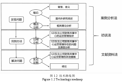 图 1.2 技术路线图