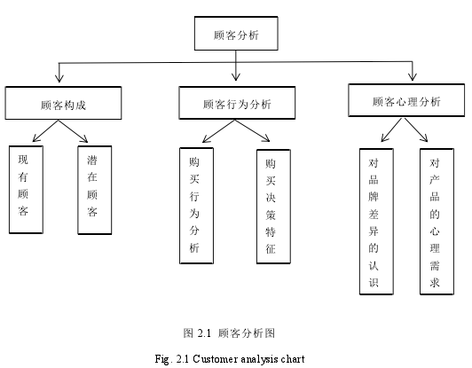 图 2.1 顾客分析图