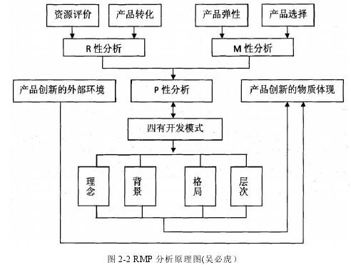 图 2-2 RMP 分析原理图(吴必虎）