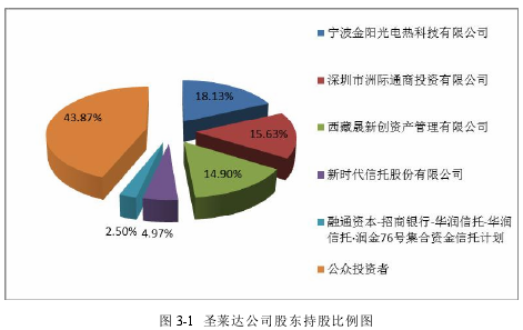 图 3-1 圣莱达公司股东持股比例图