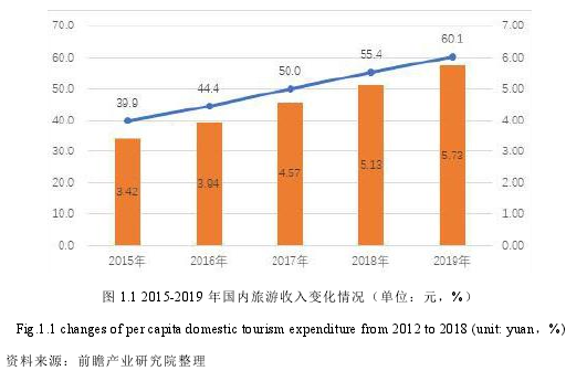 图 1.1 2015-2019 年国内旅游收入变化情况（单位：元，%）