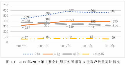 图 3.1 2015 年-2019 年主要会计师事务所拥有 A 股客户数量对比情况