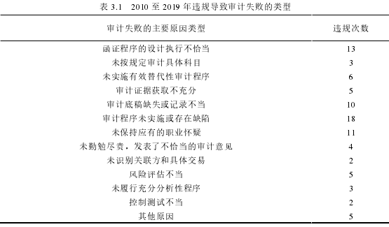 表 3.1 2010 至 2019 年违规导致审计失败的类型