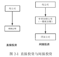 图 2-1 直接投资与间接投资