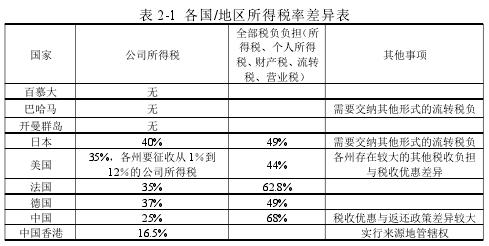 表 2-1 各国/地区所得税率差异表