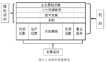 图 2.1 波特价值链模型