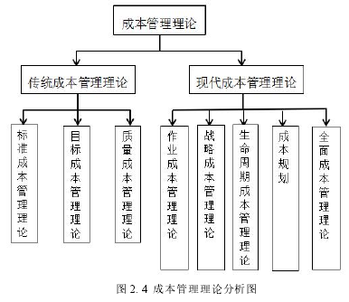 图 2.4 成本管理理论分析图