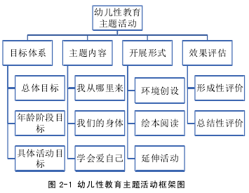 图 2-1 幼儿性教育主题活动框架图