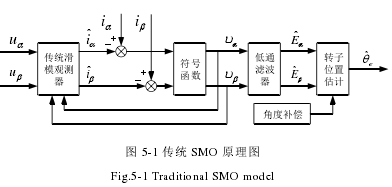 图 5-1 传统 SMO 原理图