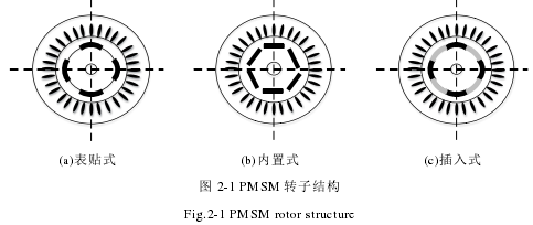 图 2-1 PMSM 转子结构